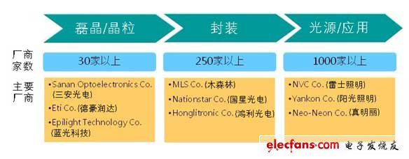 中國大陸LED產業鏈與主要廠商