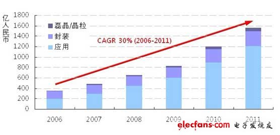 中國LED產業產值與年均成長率