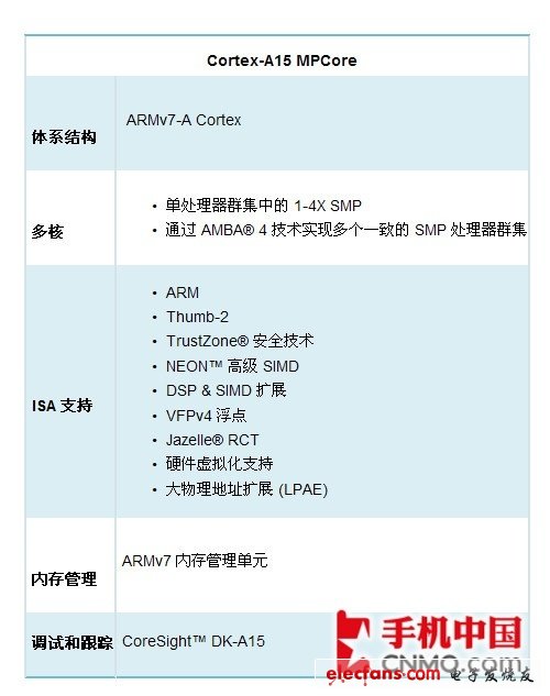 從ARM9到A15 手機(jī)處理器架構(gòu)進(jìn)化歷程 