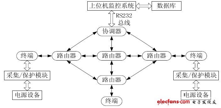 圖1 系統結構框