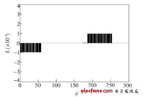 圖7  L ED 顯示10 bit 灰度等級的級差統計