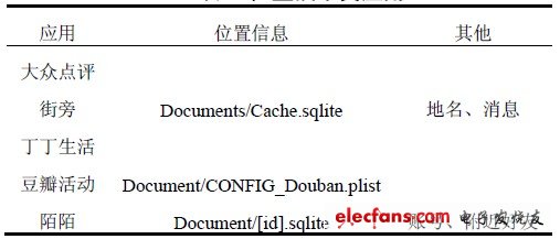表4 位置技術類應用