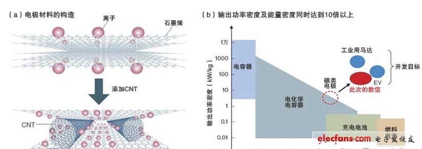 利用石墨烯和CNT接近開發(fā)目標(biāo)