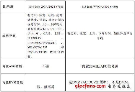 泰克和安捷倫1GHz高性價比機型的對比（資料來源：網絡收集整理）
