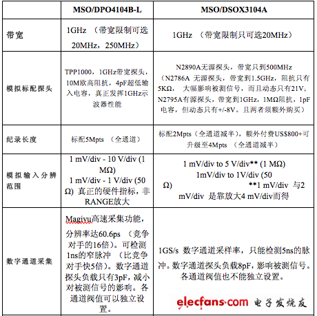 泰克和安捷倫1GHz高性價比機型的對比（資料來源：網絡收集整理）