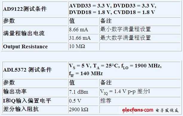 AD9122和ADL5372接口和增益參數