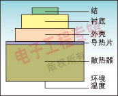 圖2：功率半導體的熱堆包括半導體結、基板、外殼或其他熱接觸材料、散熱器和環境溫度。