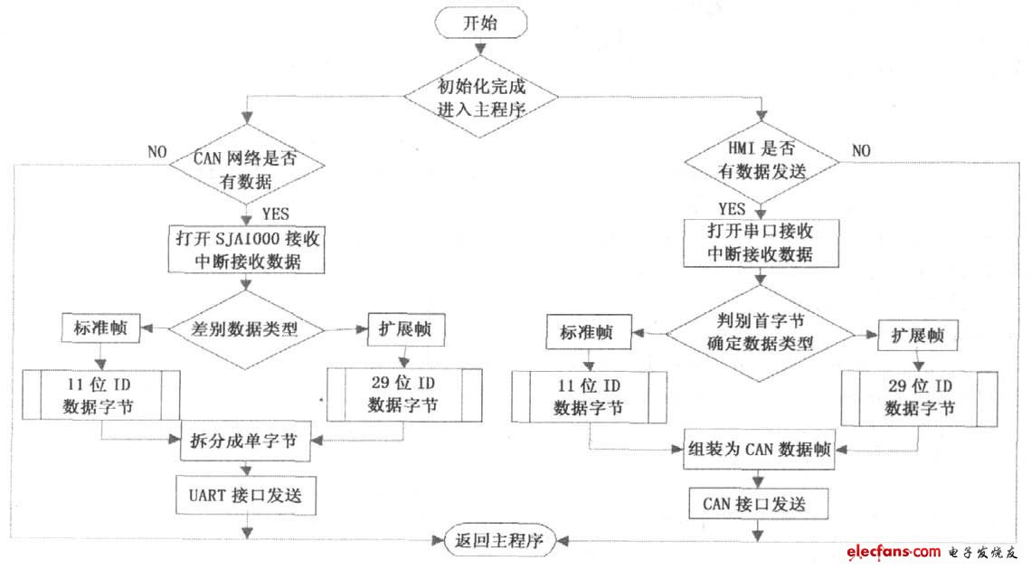 圖4 數(shù)據(jù)接收與發(fā)送流程圖