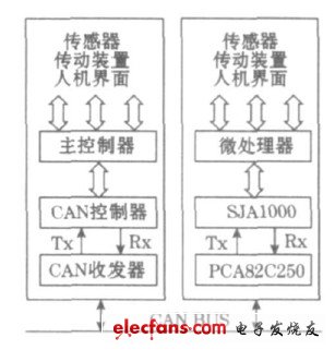 圖1 CAN 模塊系統(tǒng)構(gòu)成
