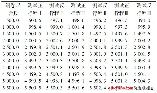 表1 3 次正反行程實驗數據表