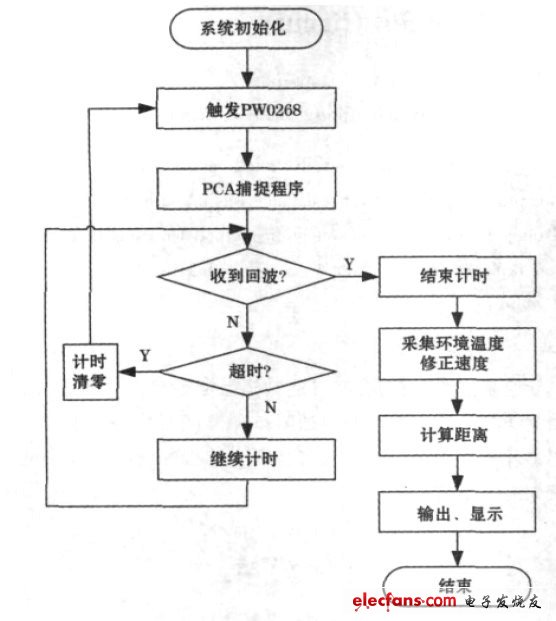 圖5 系統流程圖