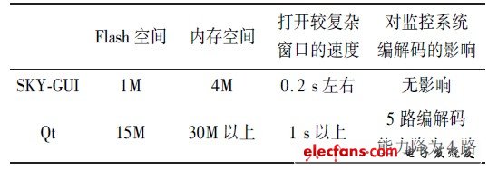 表1 SKY-GUI 與Qt 在視頻監控系統中的性能比較