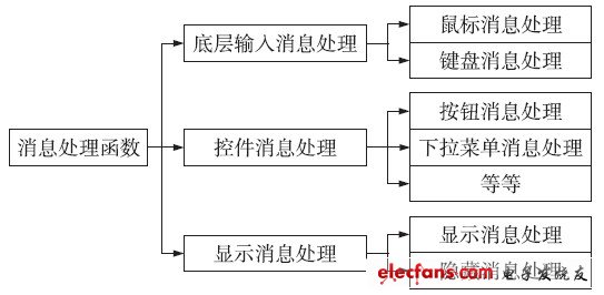 圖4 消息處理函數的結構
