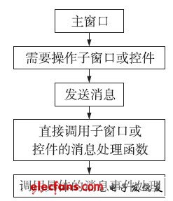 圖6 沒有消息隊列的窗口的消息處理流程
