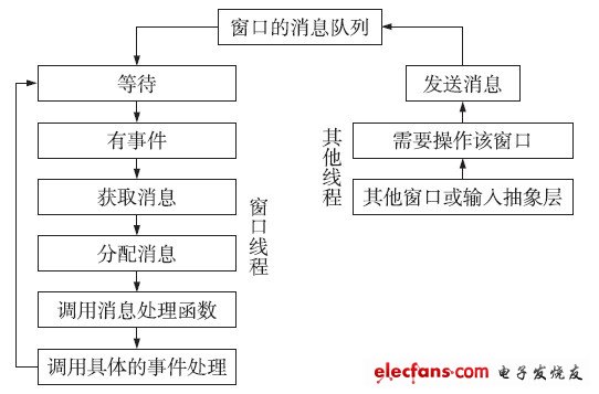 圖5 擁有消息隊列的窗口的消息發送和處理流程