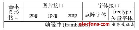 圖3 顯示抽象層的結構