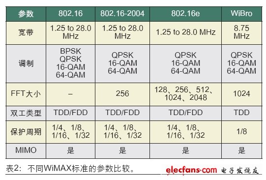 表2：不同WiMAX標準的參數比較。