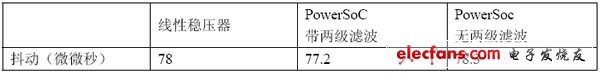 表1. Rocket IO的抖動測量結果