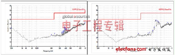 圖5:輻射性EMI測量結果；CISPR22 B等級3m.