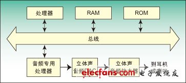 圖2：采用音頻專用處理器進行編解碼的系統。