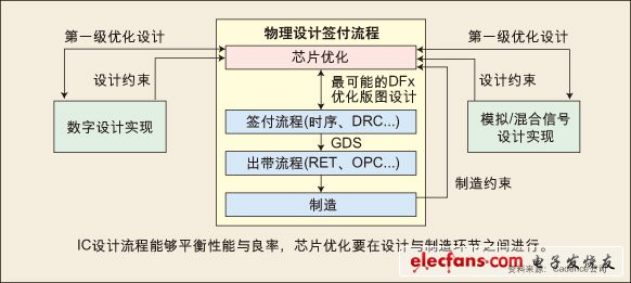 圖：IC設(shè)計流程能夠平衡性能與良率，芯片優(yōu)化要在設(shè)計與制造環(huán)節(jié)之間進(jìn)行。
