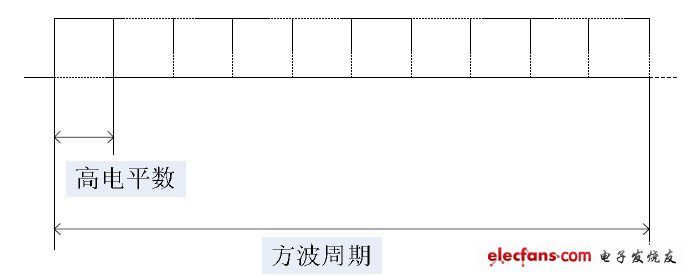 圖 4 PWM 調(diào)光原理圖