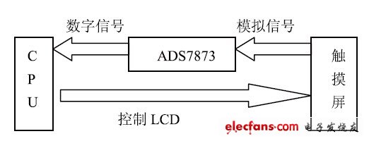 圖3 觸摸系統框圖