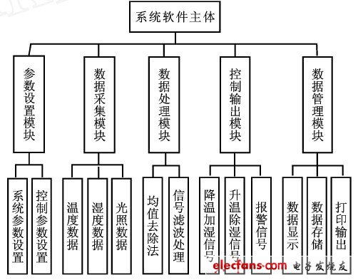 圖4  系統軟件結構圖