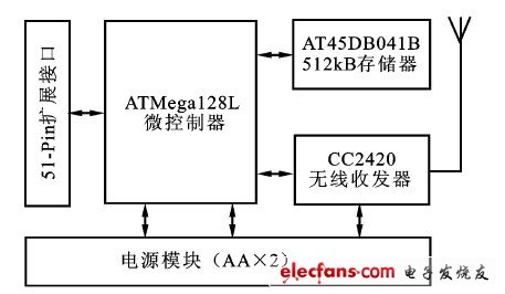 圖2  傳感器節(jié)點的硬件結(jié)構(gòu)