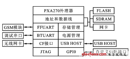 圖3  匯聚節(jié)點的硬件結(jié)構(gòu)
