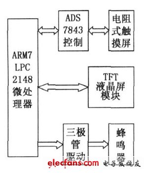 圖1 液晶觸摸屏系統總體設計方案