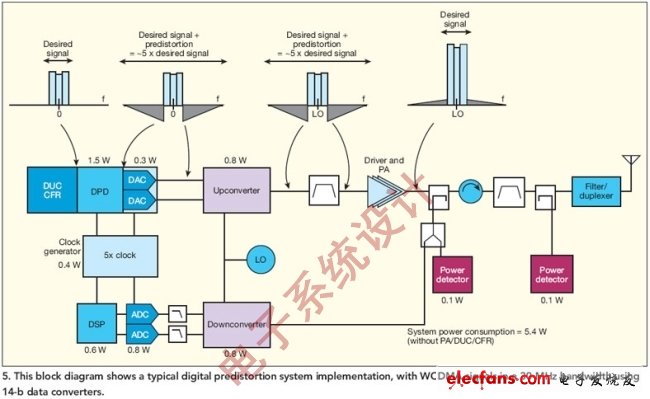 圖5:該圖顯示了典型的數(shù)字預(yù)失真系統(tǒng)實(shí)現(xiàn),其中WCDMA信號(hào)在30MHz帶寬內(nèi),使用了14位的數(shù)據(jù)轉(zhuǎn)換器