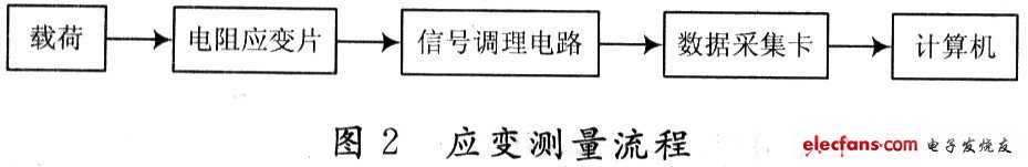 應(yīng)變測(cè)試過(guò)程