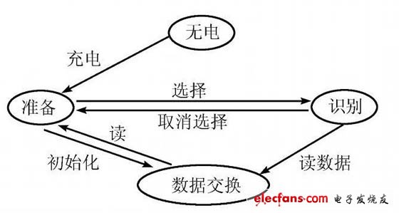 圖3:狀態(tài)轉換圖