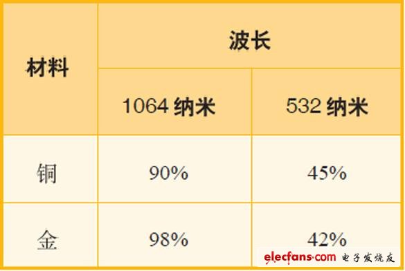 表1、波長為1064納米和532納米的激光應(yīng)用于銅與金時，其反射率對比。