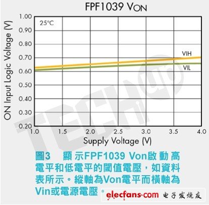 此邏輯電平Von使功能介面易于連接至微處理器，但熱關斷和過電流保護（over current protection，OCP），