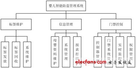 嬰兒智能防盜管理系統