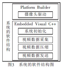 基于3G網絡的汽車防盜報警系統視頻監控設計