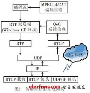 基于3G網絡的汽車防盜報警系統視頻監控設計