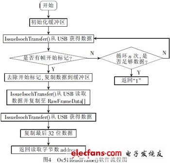 基于3G網絡的汽車防盜報警系統視頻監控設計