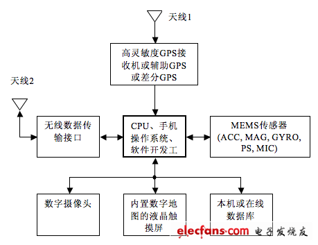 智能手機的移動增強實境系統結構