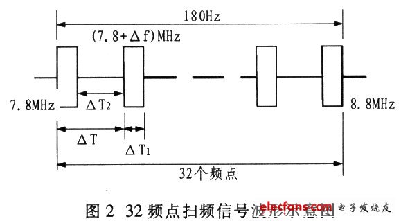 180Hz周期內完成的32頻點掃頻信號波形示意圖