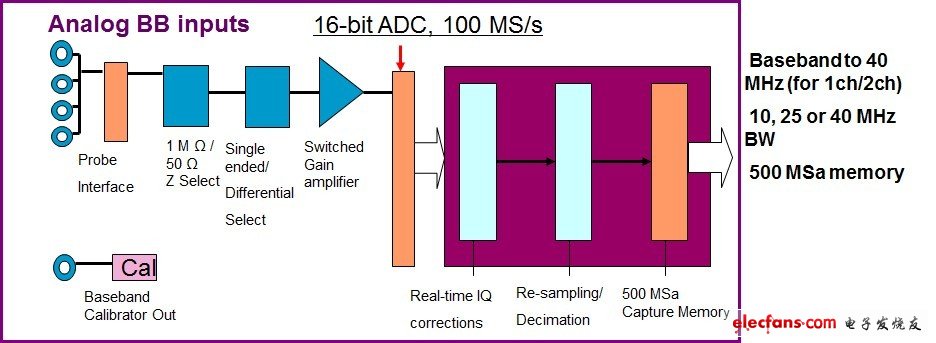 Agilent PXA和MXA分析儀提供選配的I/Q基頻輸入以及標配的500 MSa深度擷取記憶體