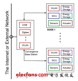 傳感器節(jié)點(diǎn)通過(guò)采集能源供電，自主判斷其環(huán)境變化情況，并可利用多種協(xié)議進(jìn)行通信