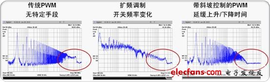降低EMI的不同技術