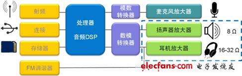 智能手機的音頻放大應用示意圖