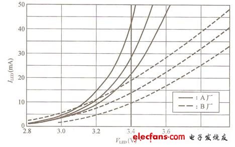 圖1 六只白光LED的正向電壓與正向電流特性