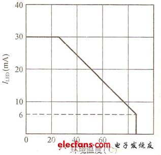 圖2 白光LED額定電流隨環境溫度變化的特性