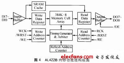 圖4 AL422B內部功能結構框圖