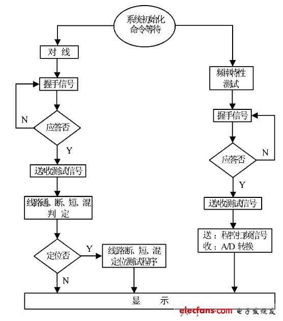 圖4  測試系統控制程序流程圖